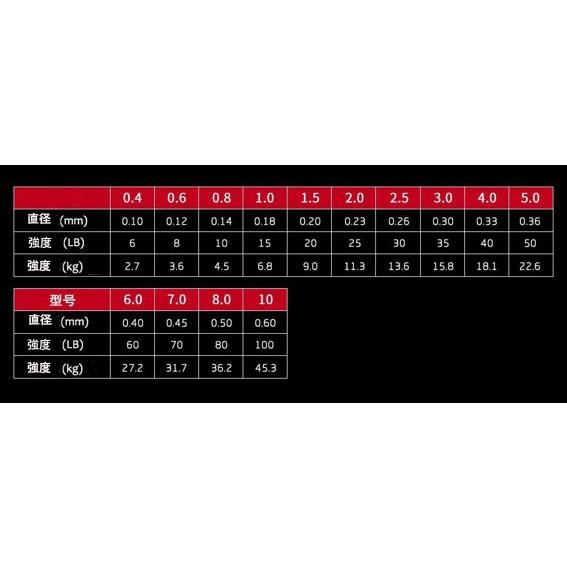 PEライン 0.6号 4本撚り 100m 10m毎5色 マルチライン 釣具 : 釣具と