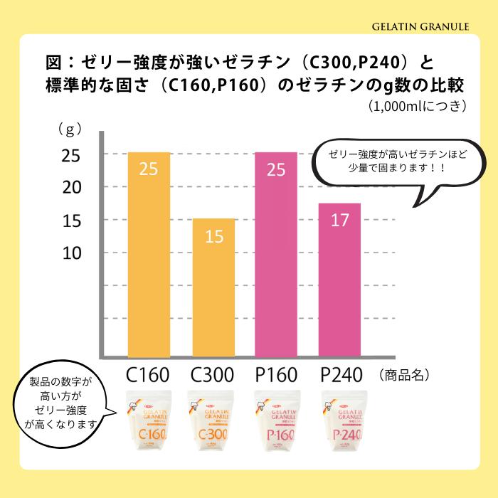 顆粒ゼラチン ゼリエース ゼラチン 業務用 無添加 無着色 お菓子 製菓材料 ゼリー ババロア ムース プリン 冷菓 おやつ 料理 〔顆粒ゼラチンP-160 450g〕 |  | 03