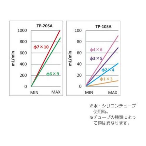 アズワン　チュービングポンプ　0.1~90ml　min　TP-10SA