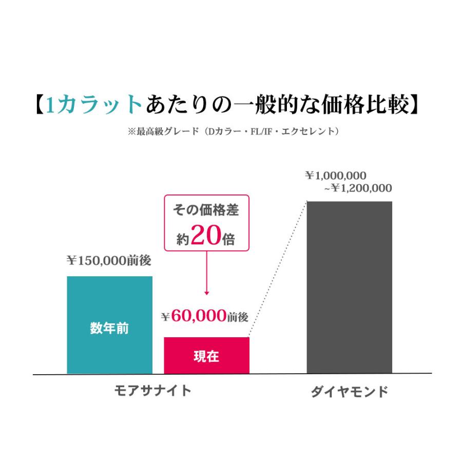 プラチナ 900/850 0.3カラット モアサナイト ネックレス ( レディース モアッサナイト 一粒 ダイヤモンド 類似石 一粒 シンプル ギフト 誕生日の画像