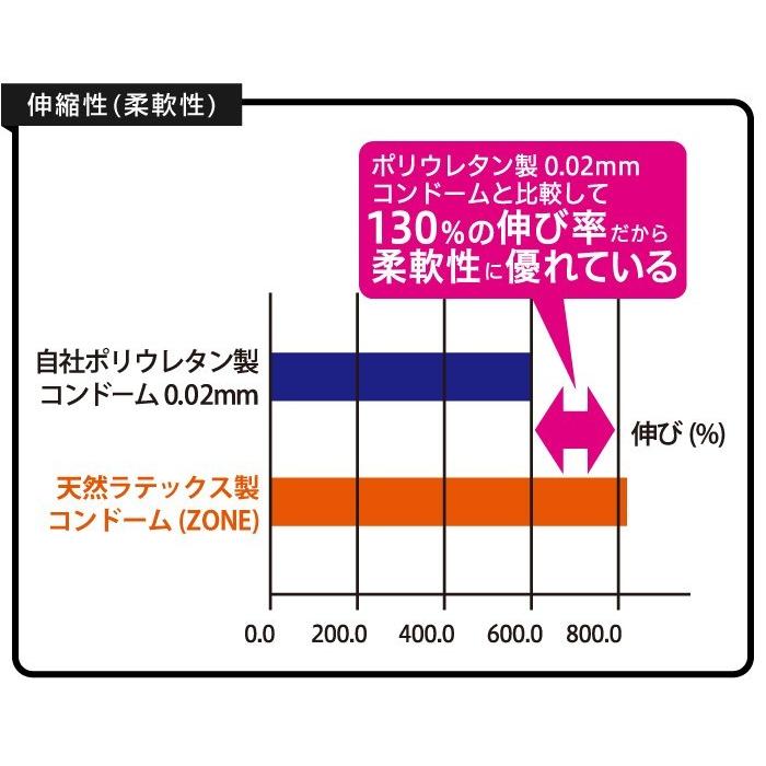 コンドーム  ZONE ゾーン 6個入×4箱 送料無料 ジェクス｜jex｜06