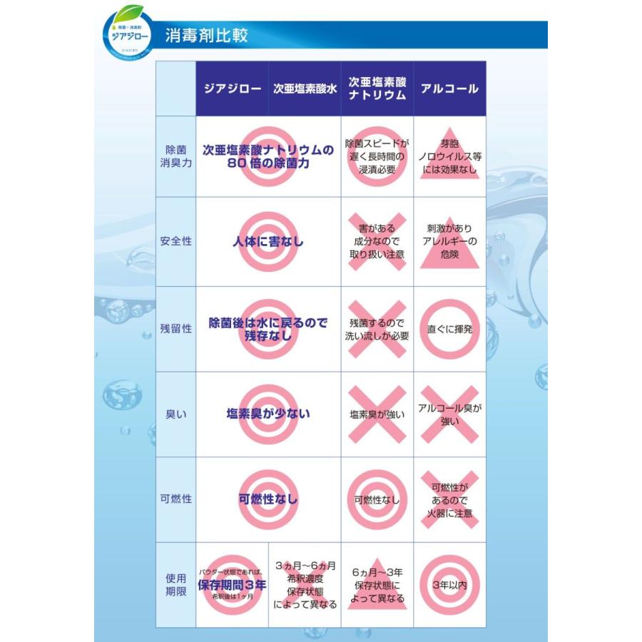 次亜塩素酸水 除菌 消臭 パウダー ペット 加湿器 弱酸性 ジアジロー 1セット 8包入り｜jiajiro-store｜08