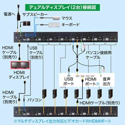 サンワサプライ HDMI対応パソコン自動切替器(8:1) SW-KVM8HUの画像