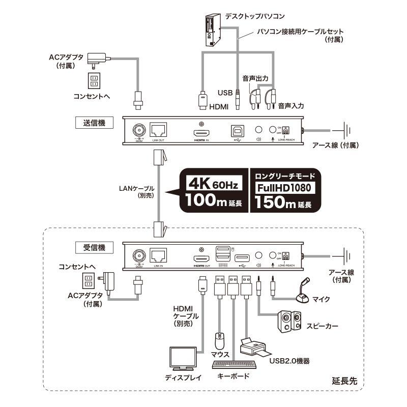 SANWA SUPPLY サンワサプライ KVMエクステンダー(HDMI・USB用 SANWA SUPPLY サンワサプライ KVMエクステンダー(HDMI・USB用