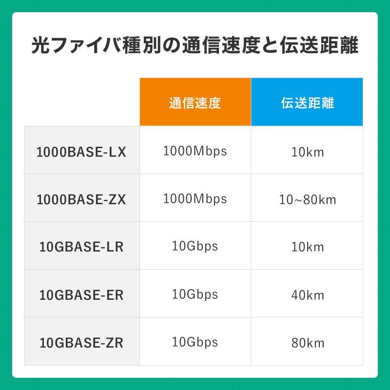 サンワサプライ ロバスト光ファイバケーブル(シングル9μm、2芯、LC×2