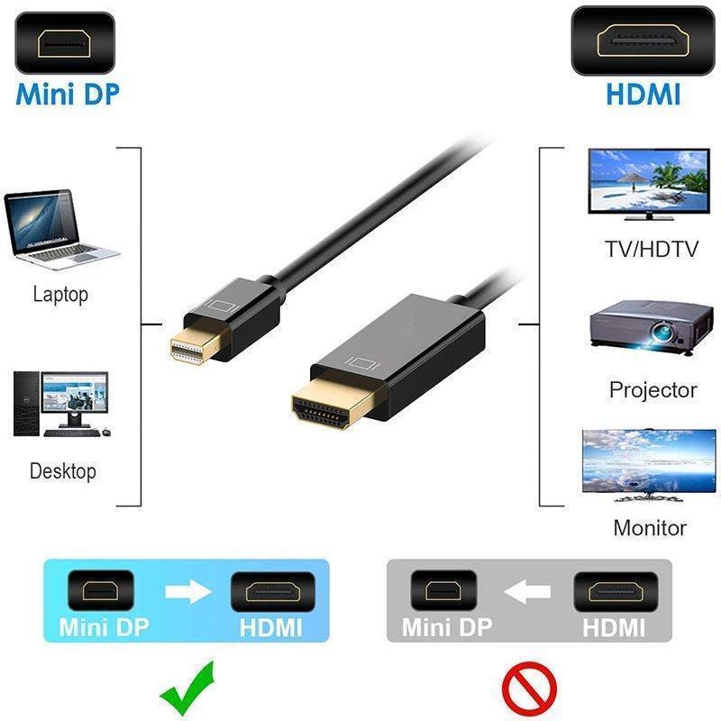 Mini DisplayPort to HDMI 変換ケーブル ミニ ディスプレーポート MINI DP 4K 2k 解像度対応 1.8m MacBook MacBook Pro MacBook｜jirou2-st｜03