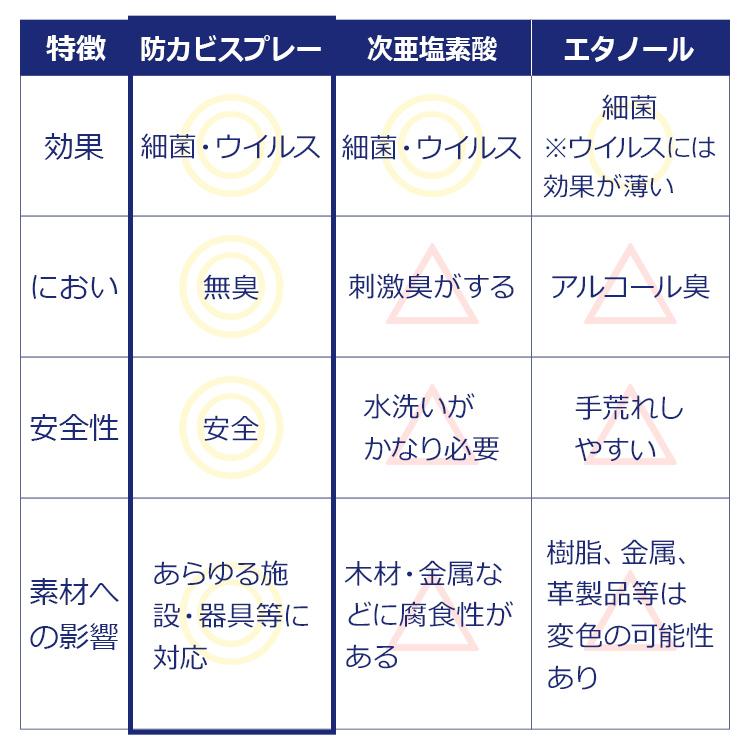 防カビ 防藻 洗浄 除菌 消臭 すご落ち シリーズ カビ防止用スプレー 500ml |  | 07