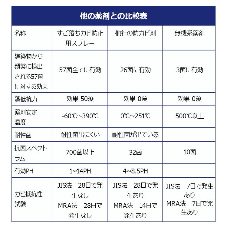 防カビ 防藻 洗浄 除菌 消臭 すご落ち シリーズ カビ防止用スプレー 500ml |  | 08