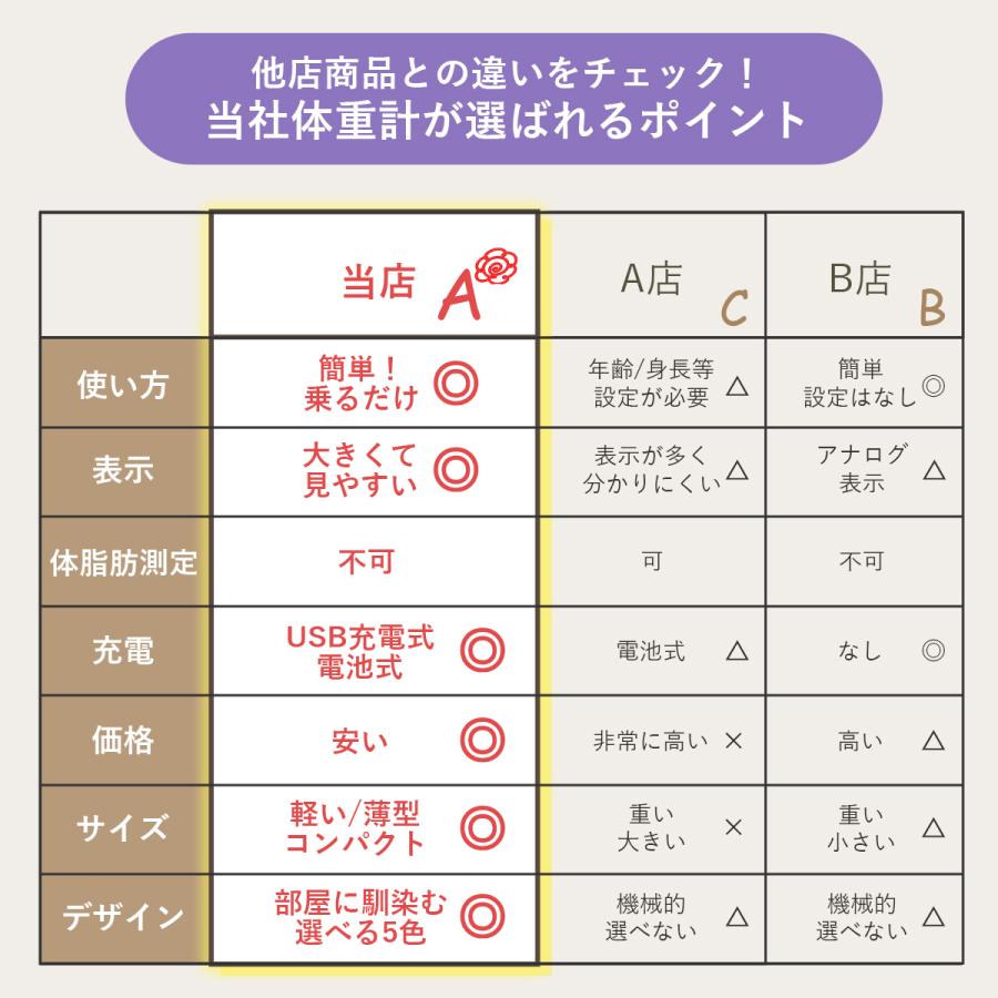 楽天ランキング3冠達成 体重計 安い コンパクト iscale公式 正規品 デジタルヘルスメーター 電池式 USB充電式 妊婦 乗るだけ |  | 13