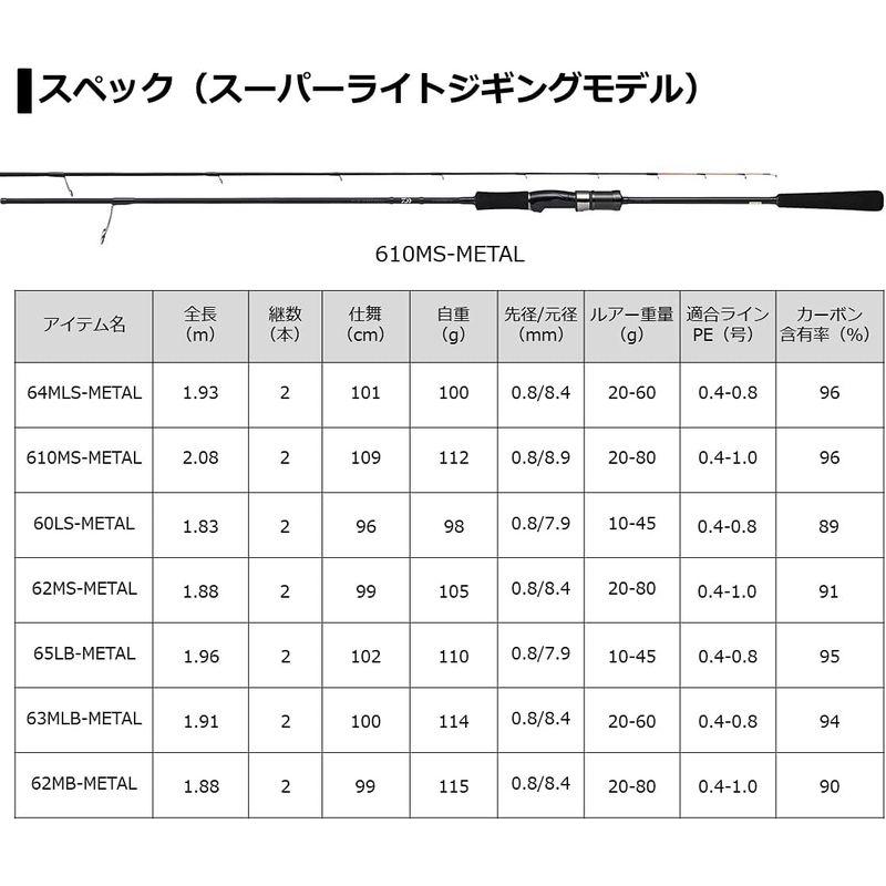 ロッド ダイワ キャタリナ BJ エアポータブル 62MB-METAL スーパーライトジギングモデル｜jjhouse｜06
