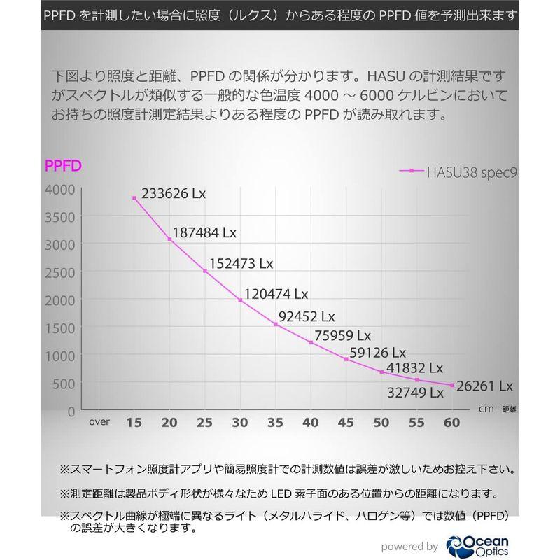 HaruDesign 植物育成LEDライト HASU38 spec9 6K 白色系 スワールボディ フラットウェーブLED 広角反射板付き｜jjhouse｜06