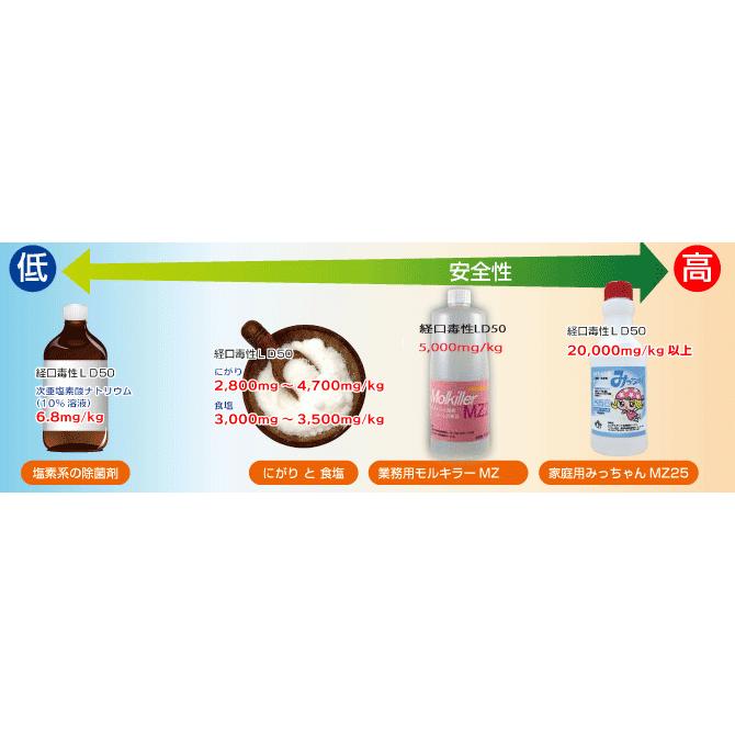 プール浴槽水の非塩素除菌剤みまもる天使みっちゃんMZ25Hお徳用1