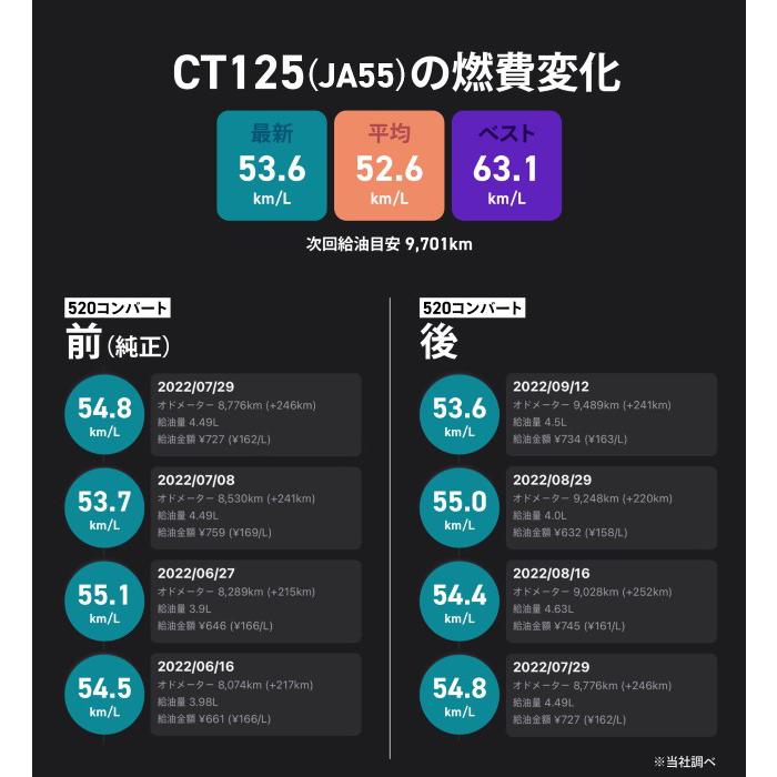 ホンダ クロスカブ110 JA45用 チェーン＆スプロケット 520コンバート