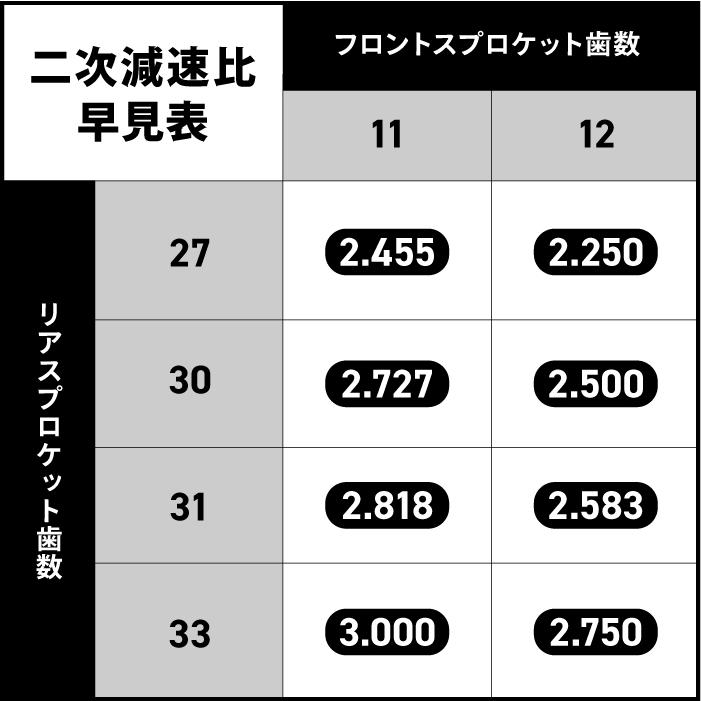 ②点セット　27 モトライン ホンダ 520 リアスプロケット 27T スーパーカブC125
