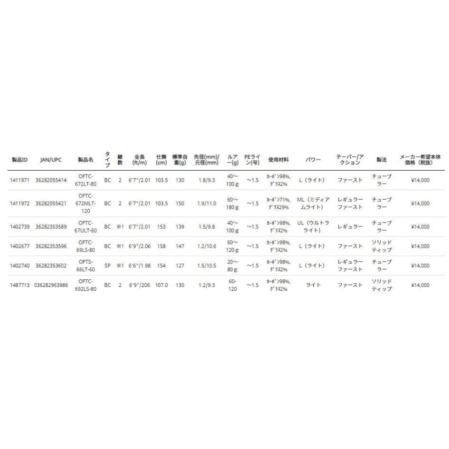 22a W新作送料無料 アブガルシア オーシャンフィールド タイラバ Oftc 692ls 80 6 9ft 2ピース ベイト Abugarcia Oceanfield Tairubber タイラバロッド 返品種別a Riosmauricio Com