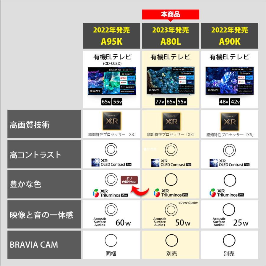 (標準設置無料 設置Aエリアのみ) ソニー 77型 有機ELパネル 4Kチューナー内蔵テレビ Google TV 機能搭載BRAVIA A80Lシリーズ XRJ-77A80L 返品種別A｜joshin｜03