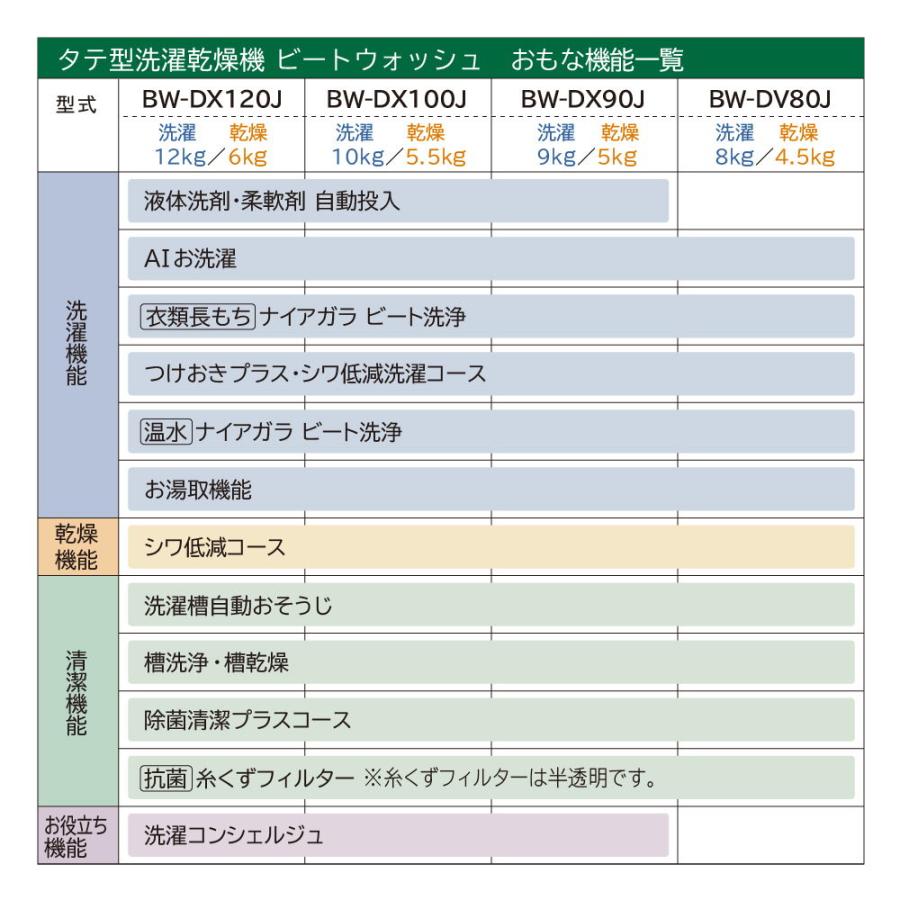 (標準設置無料 設置Aエリアのみ) 日立 8.0kg 洗濯乾燥機 ホワイト HITACHI ビートウォッシュ BW-DV80J-W 返品種別A｜joshin｜10