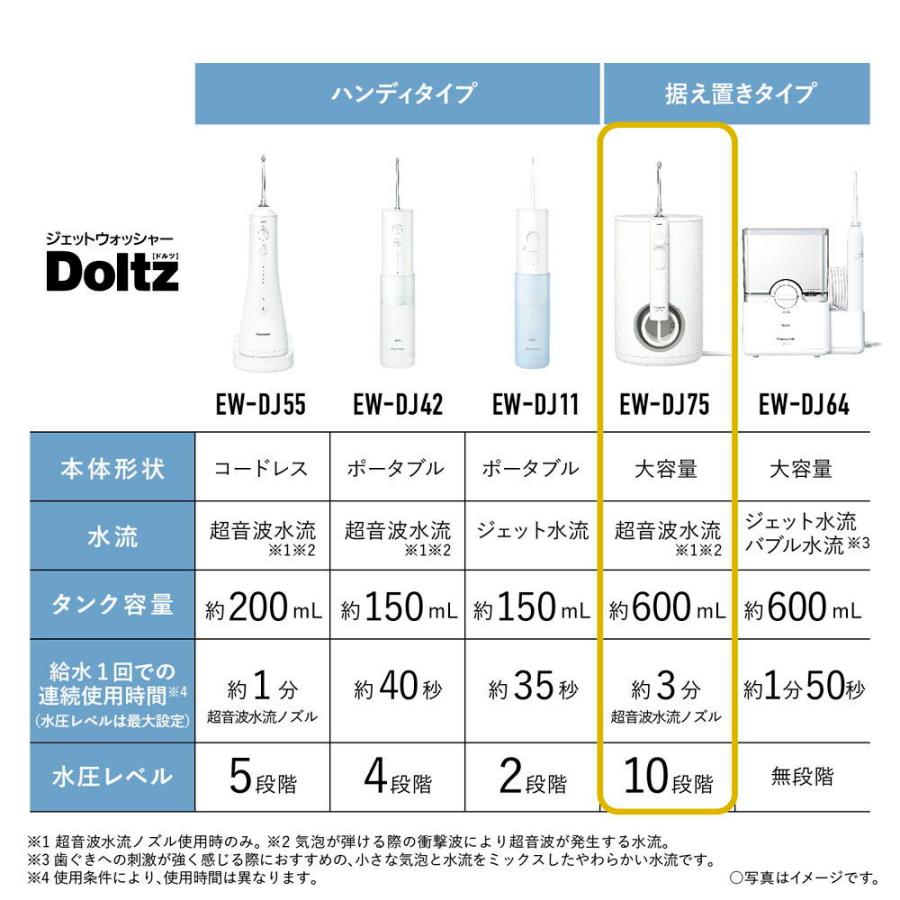 パナソニック 口腔洗浄機器(白) Panasonic ジェットウォッシャー Doltz(ドルツ)超音波水流モデル [EWDJ75 DJ75] EW-DJ75-W 返品種別Aの画像