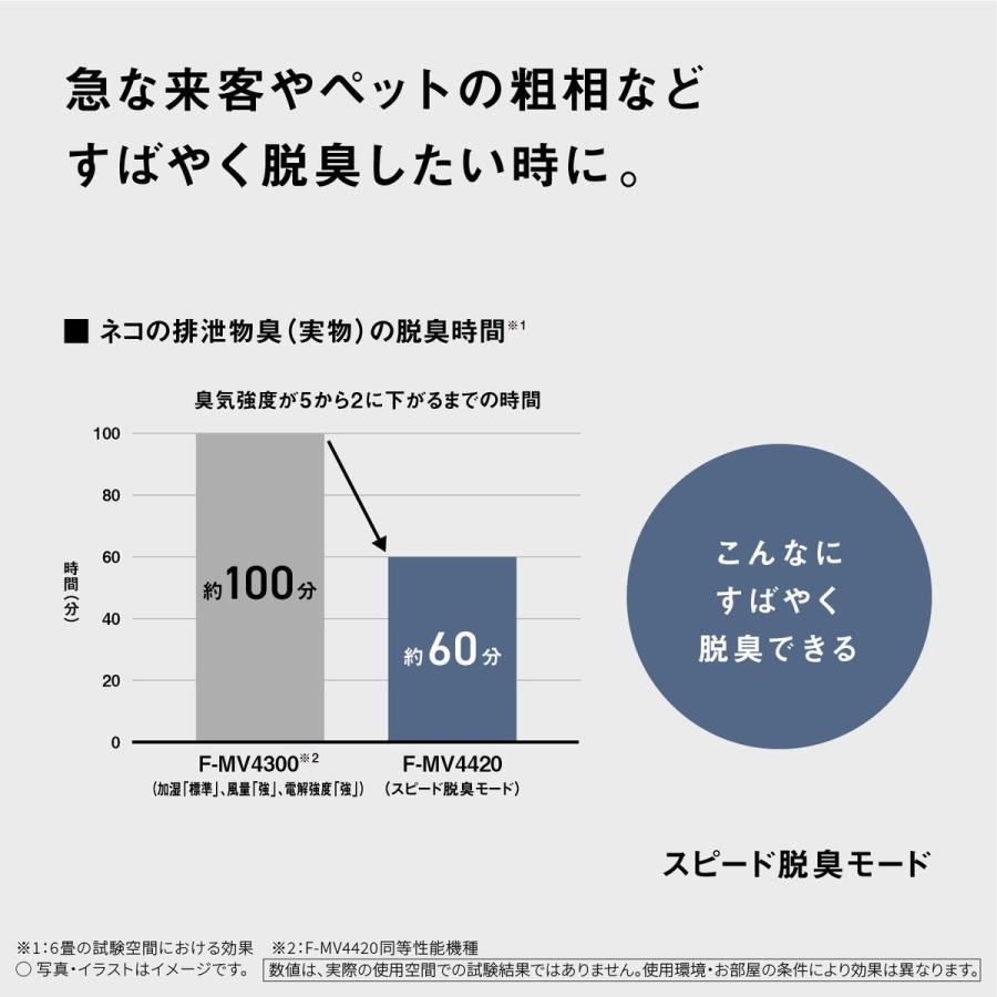 パナソニック 空間除菌脱臭機(18畳まで マテリアルホワイト) Panasonic ziaino(ジアイーノ) F-MV4420-WZ 返品種別A｜joshin｜02