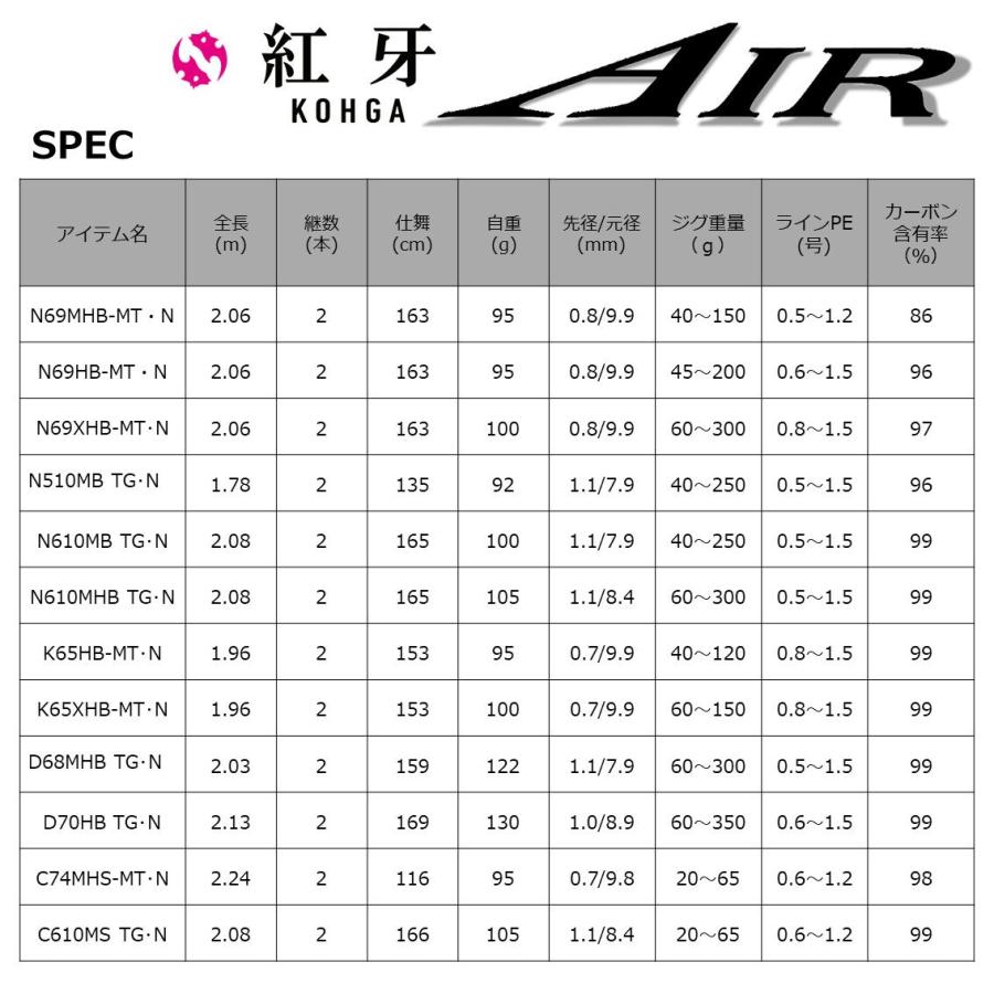 ダイワ 21 紅牙 AIR N69MHB-MT・N (乗せ調子モデル) 6.9ft 2ピース ベイト 返品種別A｜joshin｜08