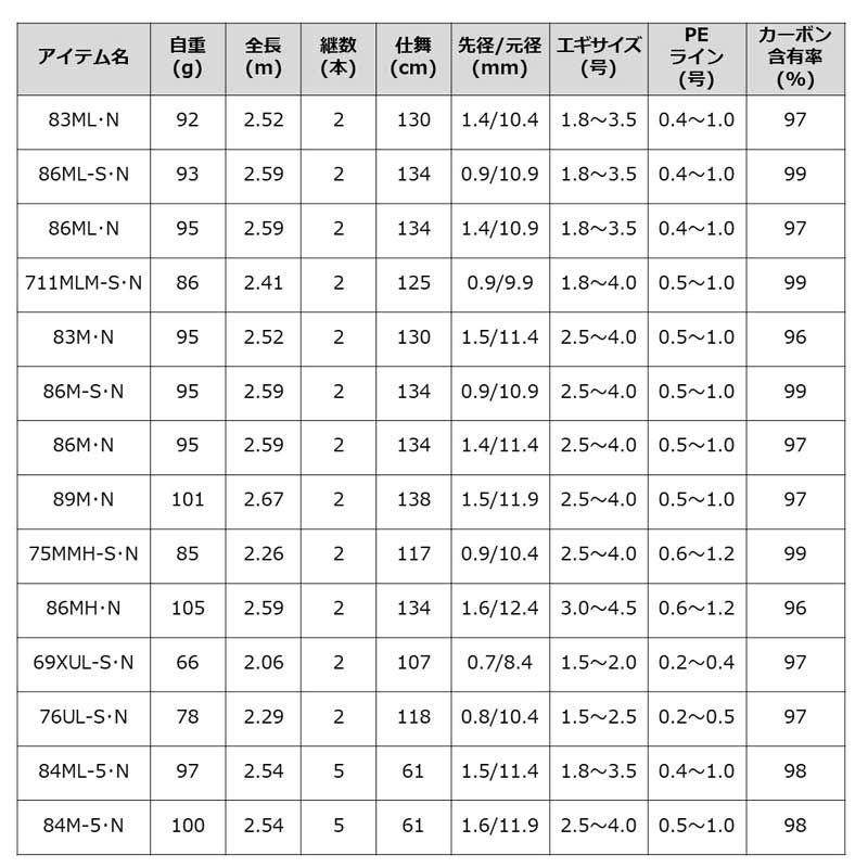 ダイワ 21 エメラルダス MX 83ML・N 8.3ft 2ピース スピニング 返品種別A｜joshin｜07