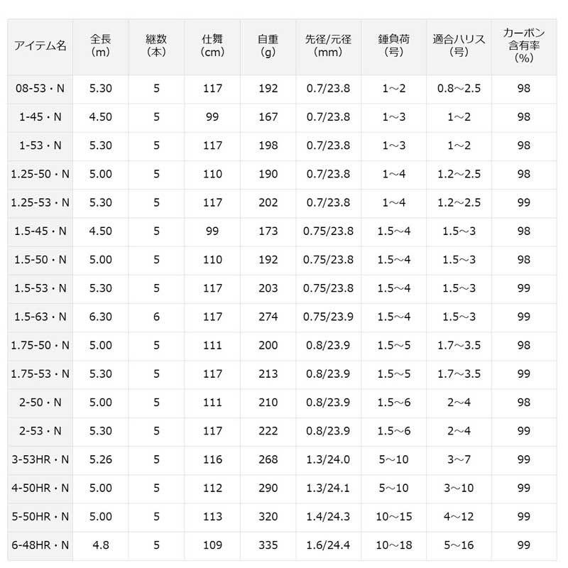 DAIWA(釣り) ダイワ 21 波濤 3-53HR・N 返品種別A : Joshin DAIWA(釣り) ダイワ 21 波濤 3-53HR・N 返品種別A : Joshin