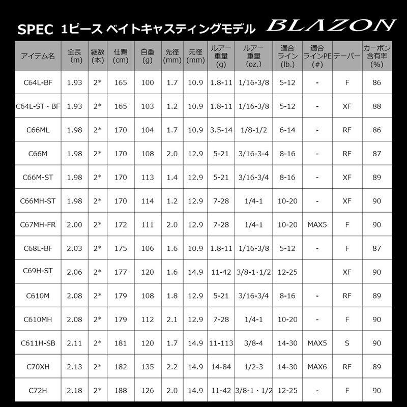 ダイワ 21 ブレイゾン C64L-BF 6.4ft 1ピース(グリップジョイント) ベイト 返品種別A｜joshin｜04