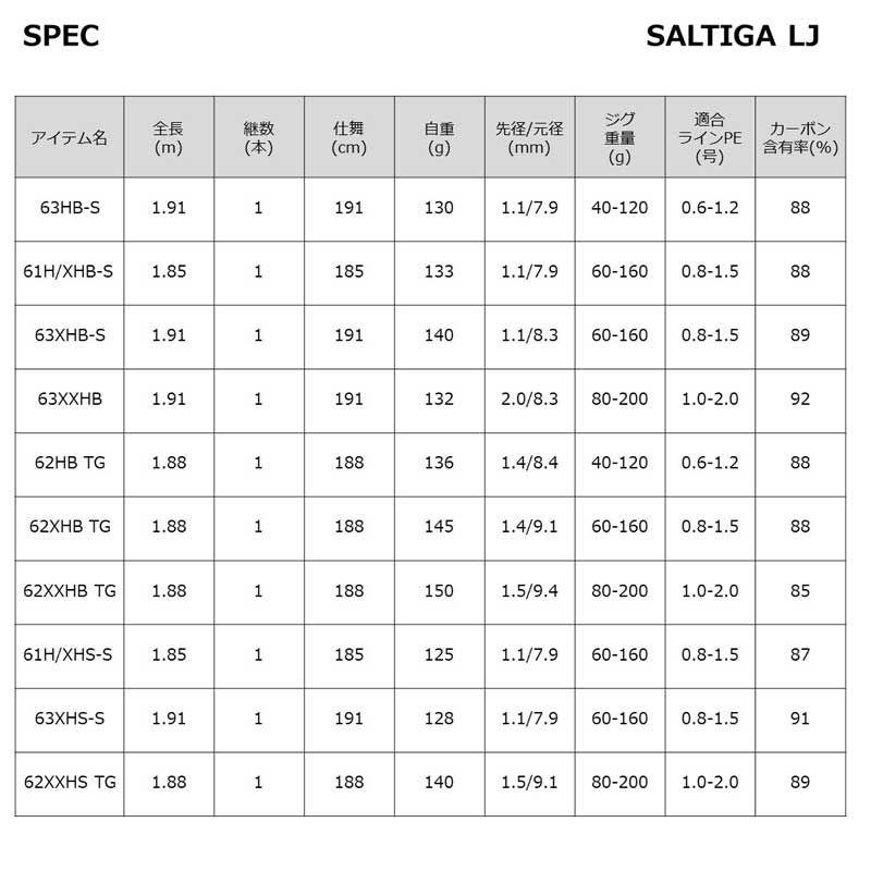 DAIWA（釣り） ダイワ 22 ソルティガ LJ 63XHS-S 6.3ft 1ピース