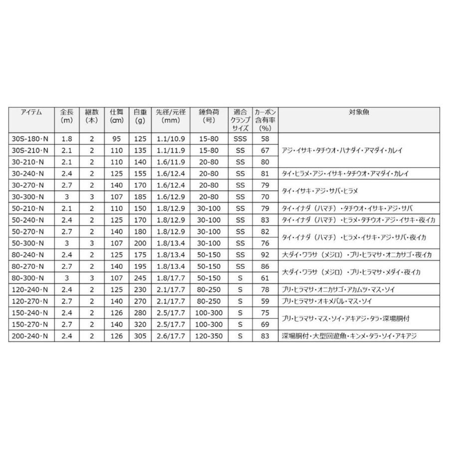 DAIWA（ダイワ） シーパワー 73 30S-180・N 1.8m 7：3調子 2本継 返品