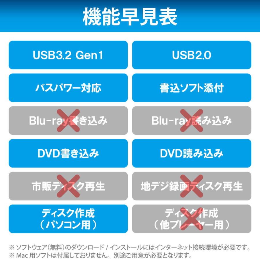 Logitec 外付け DVDドライブ DVD/ CD USB3.2 Gen1/ 3.1 Gen1 ケーブル2本( タイプC + タイプA ) ポータブル レッド LDR-PML8U3CLRD 返品種別A｜joshin｜08