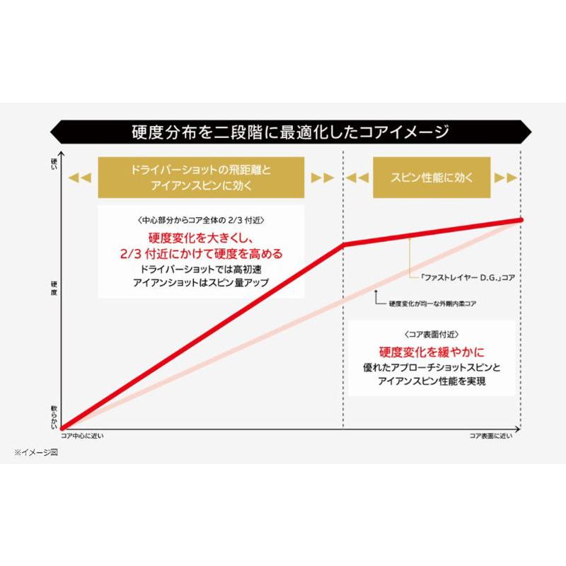 ダンロップ スリクソン スリクソン Z-STAR XV DIVIDE ゴルフボール 1ダース 12個入り ツートンカラー(イエロー/ ホワイト) 返品種別A｜joshin｜02