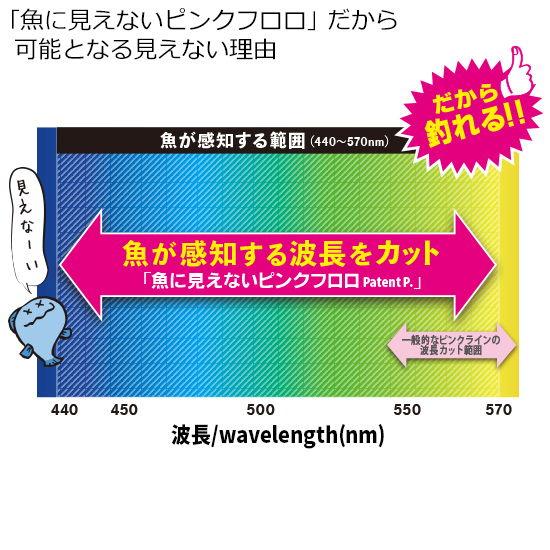 DUEL 魚に見えないピンクフロロ 50m(2号/ 8lb) 返品種別A｜joshin｜03