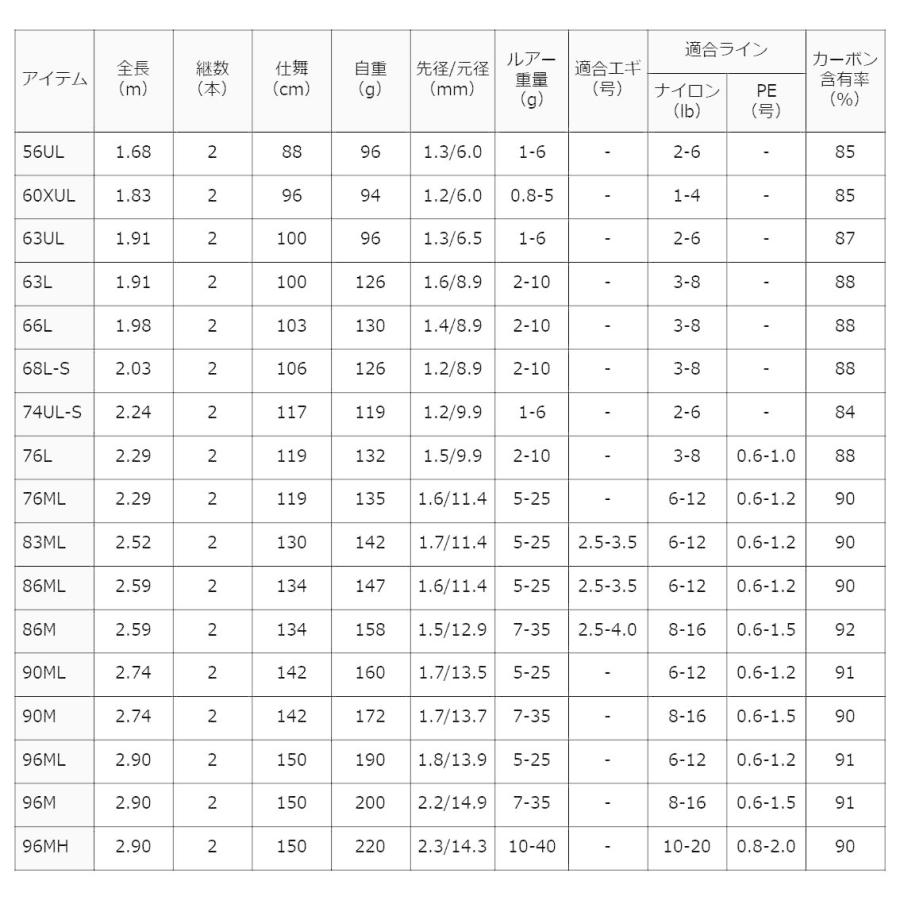 ダイワ 18 ルアーニスト 86ML 8.6ft 2ピース スピニング 返品種別A｜joshin｜05