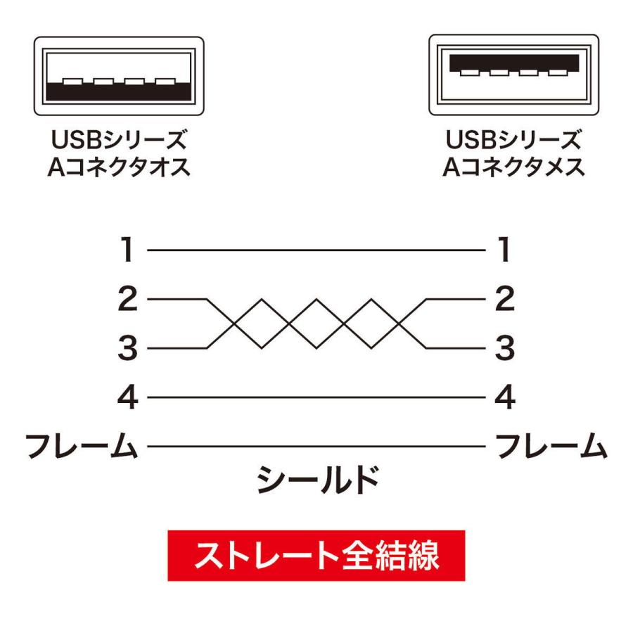 サンワサプライ USB延長ケーブル KU-EN2K 返品種別A｜joshin｜03