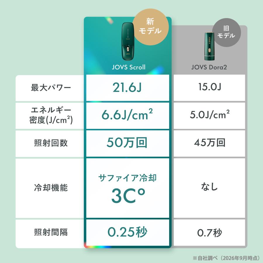 JOVS（ジョブズ） 【クーポンで6,500円OFF】脱毛器 光美容器 公式 Dora