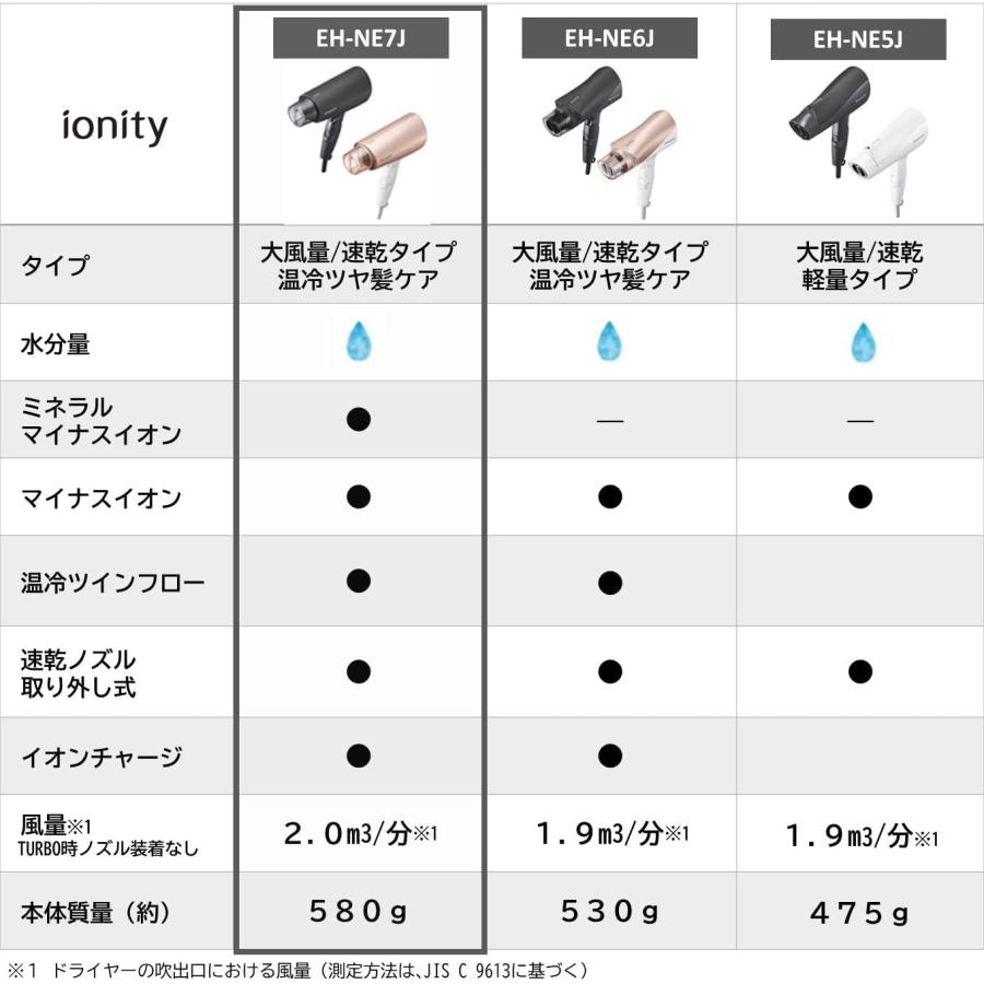 Panasonic パナソニック ドライヤー イオニティ 速乾 大風量 ミネラルマイナスイオン ピンク調 EH-NE7J-P｜joy-creation-store｜06