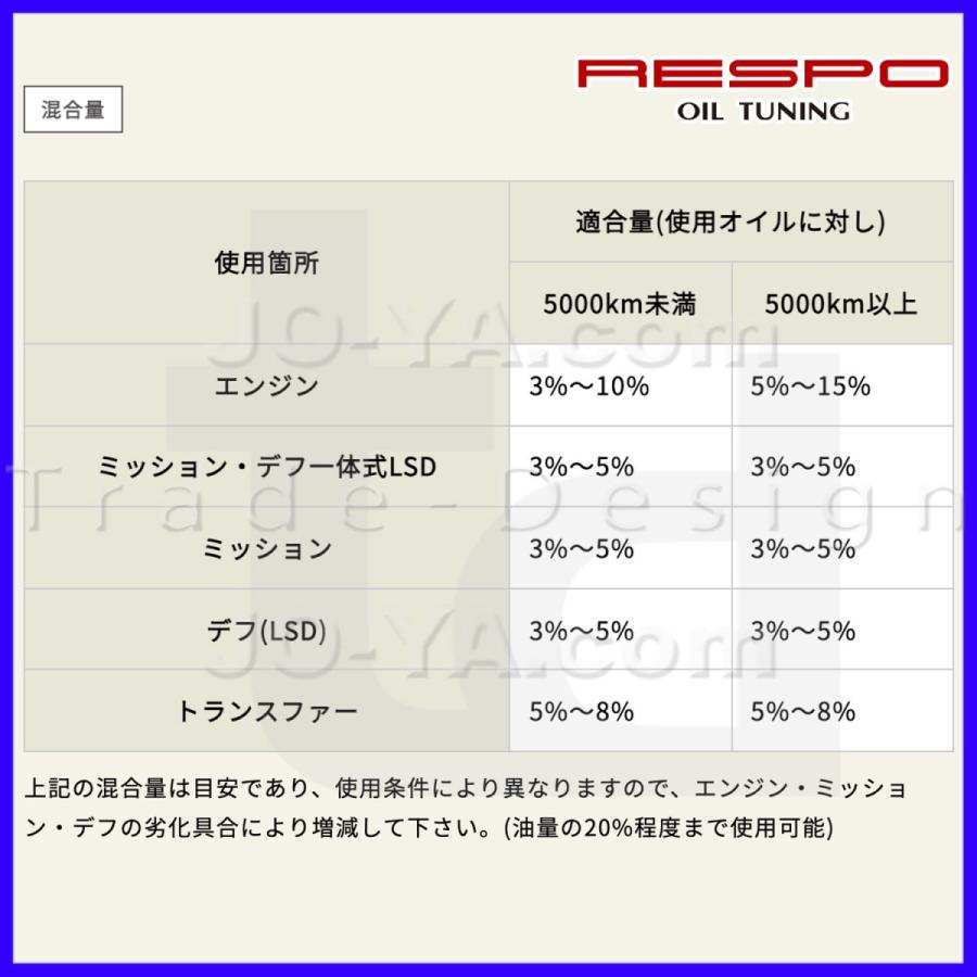 RESPO ( レスポ ) エンジン/ミッション/デフ用 オイル性能向上剤 EMD 300ml｜joyacom｜03