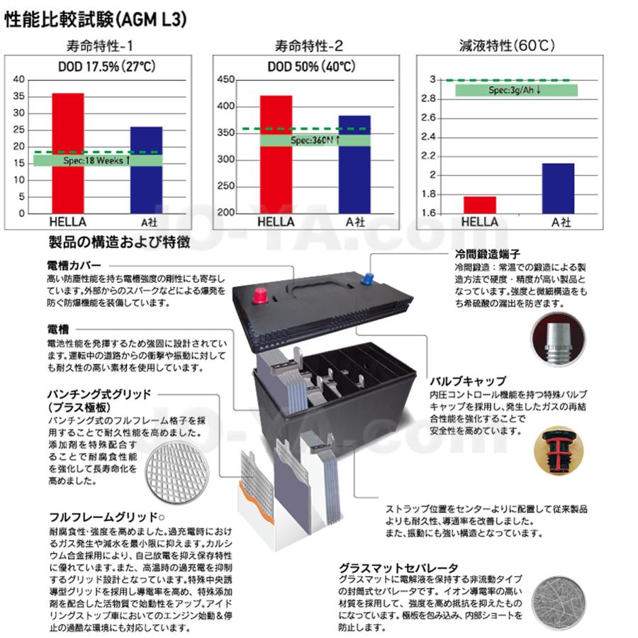 HELLA ( ヘラ ) XCELERRATE ULTRA AGM バッテリー AGM L3 8EB 354 810-011 |  | 01