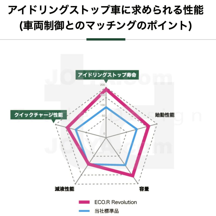 ECO.R GS YUASA ( ジーエスユアサ ) アイドリングストップ車用