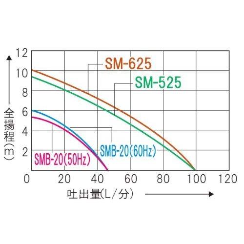 工進（KOSHIN） 連続1日8時間まで 清水用 水中ポンプ ポンディ SMB-20