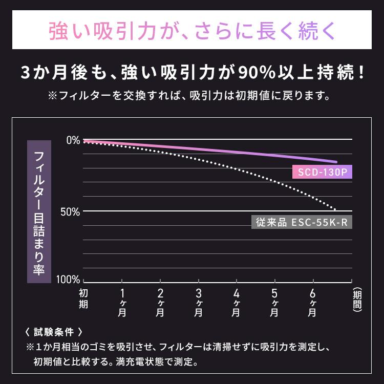 掃除機 コードレス サイクロン 吸引力 アイリスオーヤマ 充電式 アイリスオーヤマ スティッククリーナー ハンディークリーナー パワーヘッド SCD-130P | IRIS OHYAMA | 04