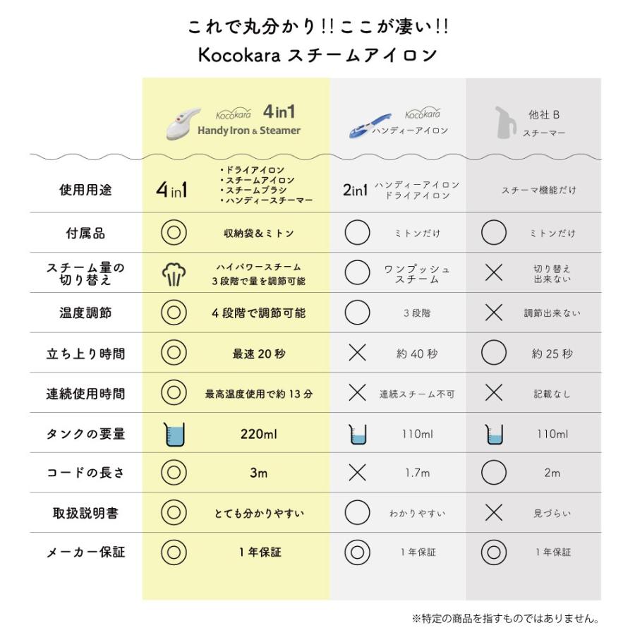 アイロン スチームアイロン ハンディ ハンディアイロン ハンディスチームアイロン シワ伸ばし スチーマー ハンガーにかけたまま 衣類スチーマー Kocokara 4in1｜joyshop｜18