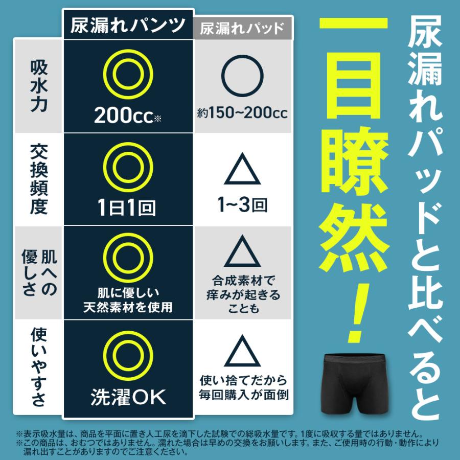 MOREZU モレズ 失禁パンツ 尿漏れパンツ メンズ ボクサーパンツ 吸水パンツ シミない アンモニア臭 消臭 下着 介護 吸収量200cc 無地 1枚 (3カラー3サイズ) | 日本サプリメントフーズ | 10