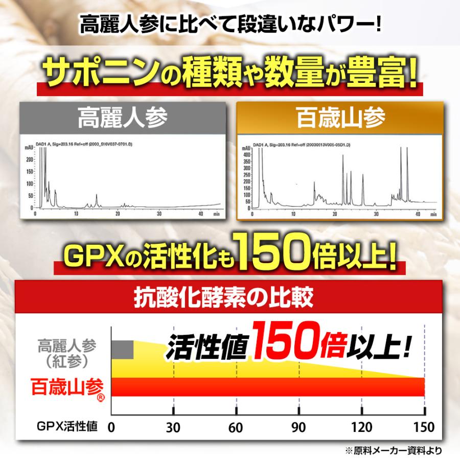 日本サプリメントフーズ ED TAL 高麗人参 の150倍 百歳山参 エディタル