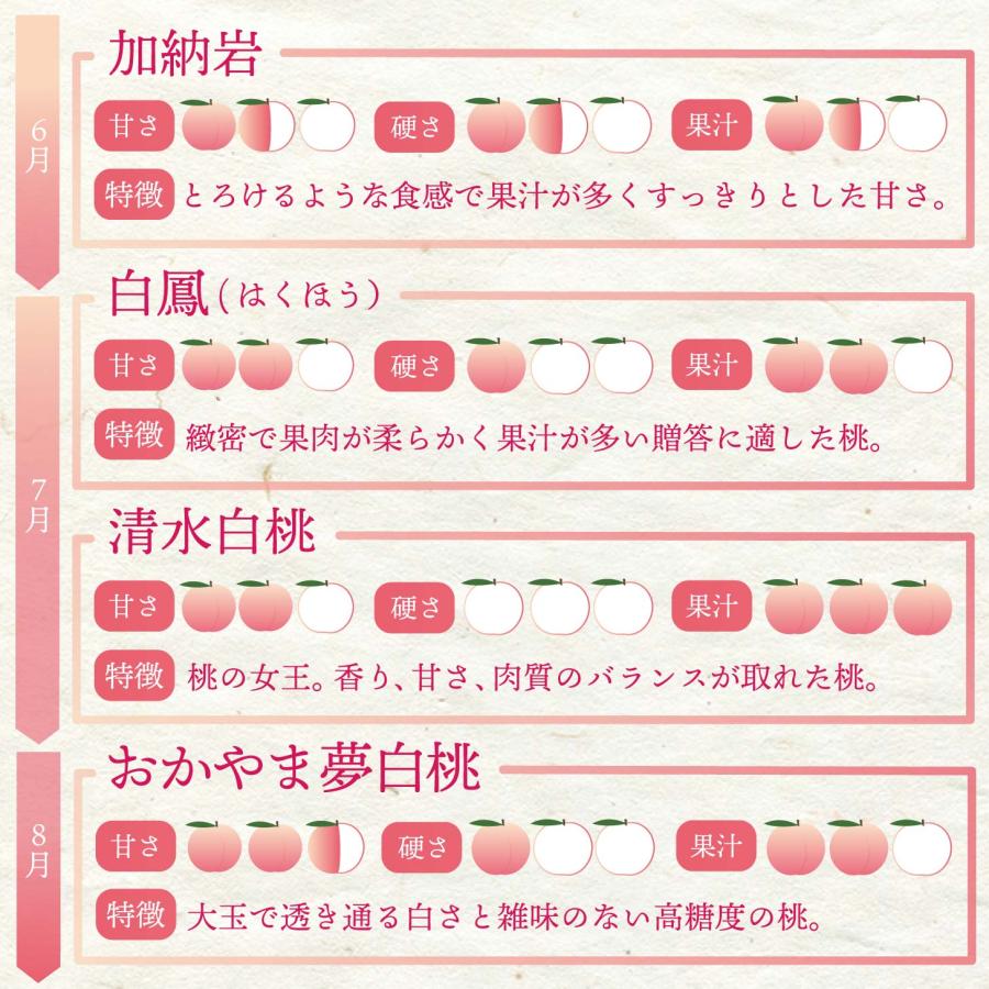 特秀品 桃 糖度センサー 白桃 岡山白桃 1.5kg前後 モモ もも 白鳳  北海道沖縄一部地域配送不可 送料無料の画像