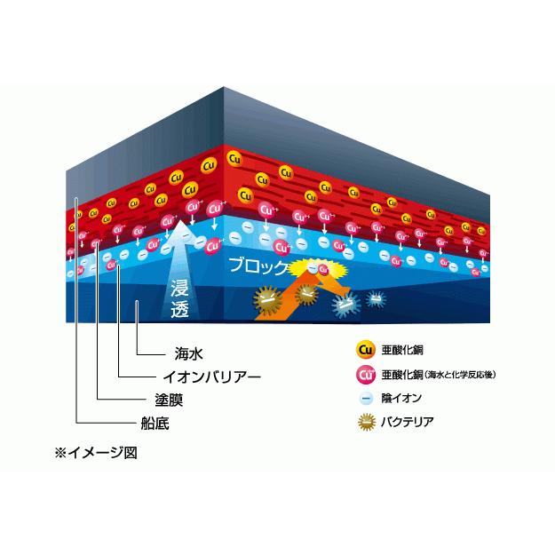 4缶SET 船底塗料 ワコーエコ プラス 溶出抑制 加水分解型船底塗料 4kg FRP用 ボート ヨット 漁船 WAKO ECO PlUS 亜酸化銅配合タイプ |  | 02