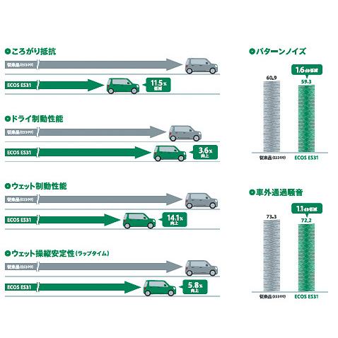 2024年製造 YOKOHAMA 165/55R15 ECOS ES31 エコス 新品国産タイヤ 4本セット｜jtm0408｜05