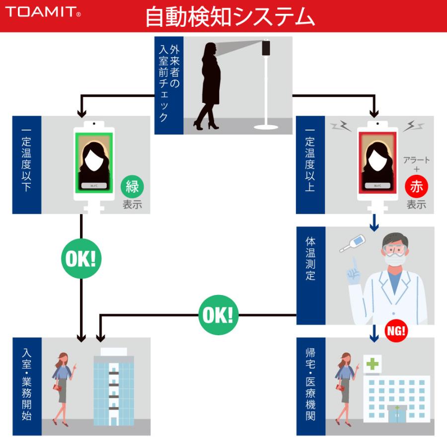 補助金制度あり 10台セット AI顔認識温度検知カメラ 温度表示 サーモマネージャー Thermo Manager 非接触式検知器 自動検知 瞬間検知 顔を合わせて瞬時に検知｜juke-store｜05