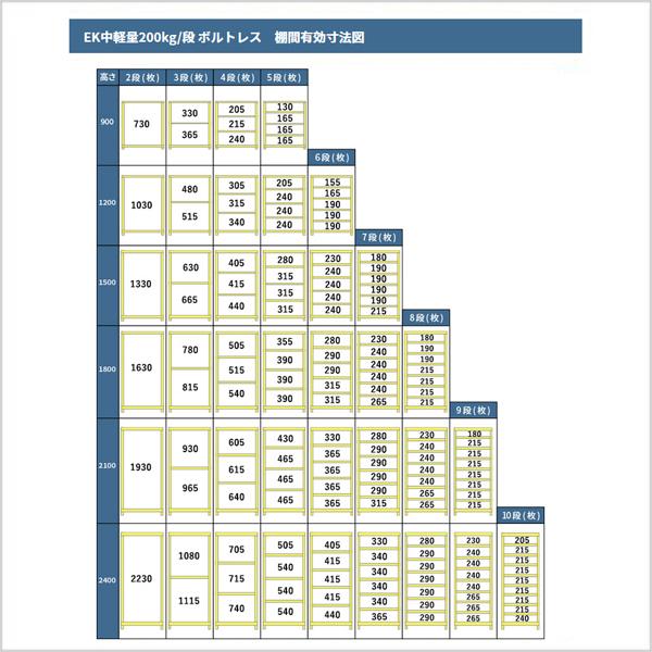 スチールラック スチール棚 業務用 高さ2100×幅900×奥行300mm 2段 単体 EK中軽量 200kg/段(ボルトレス) アイボリー (25kg)_6