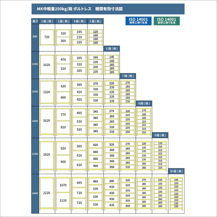 スチールラック スチール棚 業務用 高さ1200×幅900×奥行600mm 2段 連結 MK中軽量 200kg/段(ボルトレス) ライトアイボリー (22kg)の画像